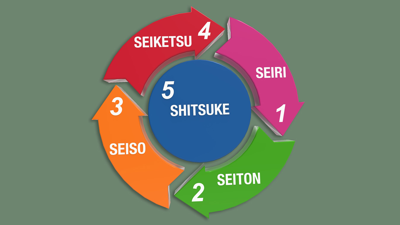 Red Learning Dubai graphic depicts five pillars supporting a structure labeled "Lean Six Sigma."