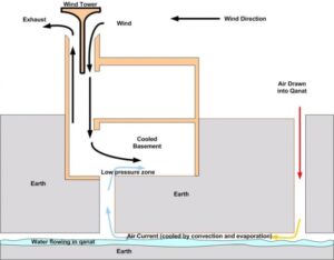 Traditional wind catcher architecture